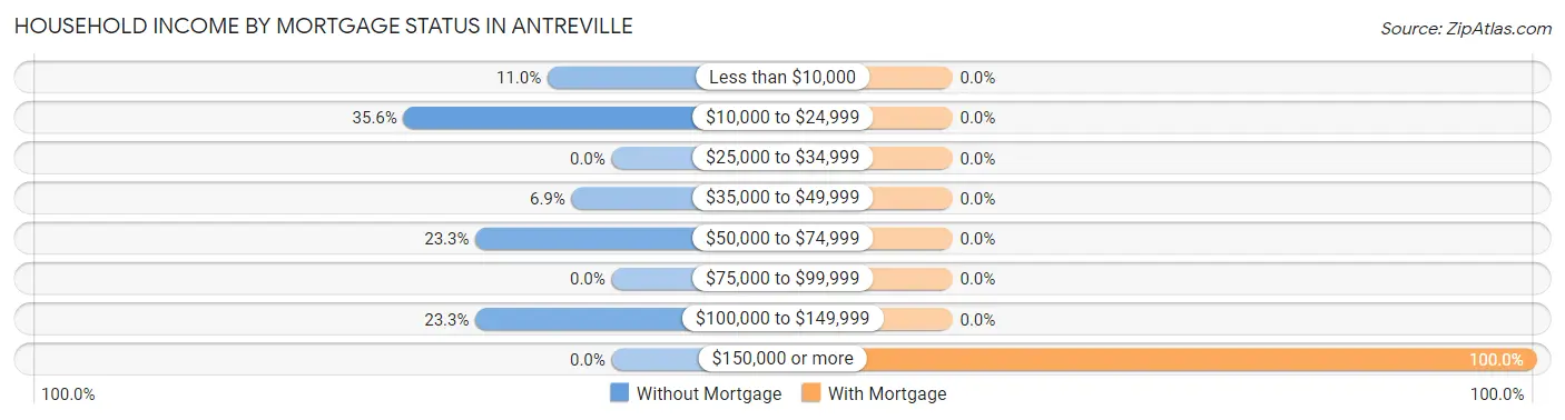 Household Income by Mortgage Status in Antreville