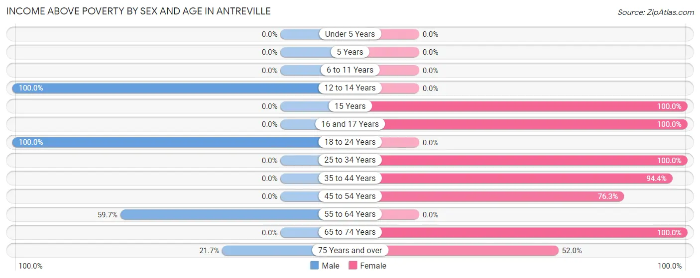 Income Above Poverty by Sex and Age in Antreville