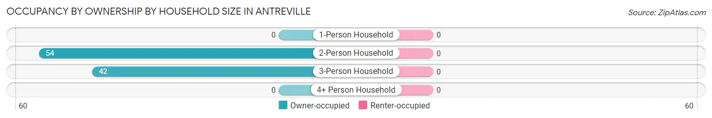 Occupancy by Ownership by Household Size in Antreville