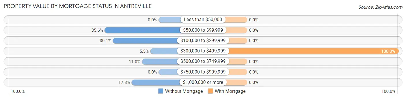 Property Value by Mortgage Status in Antreville