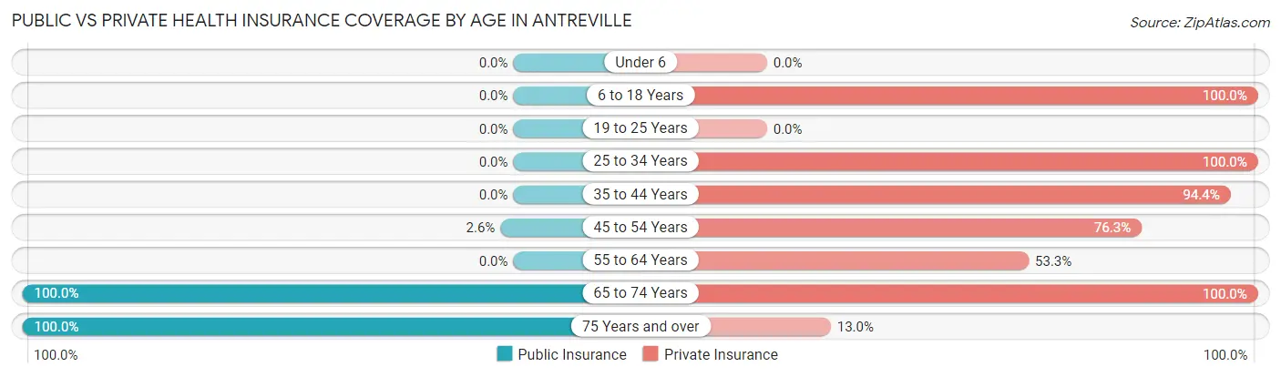Public vs Private Health Insurance Coverage by Age in Antreville