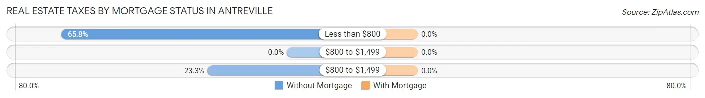 Real Estate Taxes by Mortgage Status in Antreville