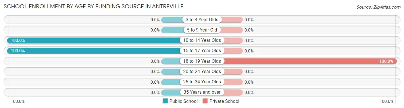 School Enrollment by Age by Funding Source in Antreville
