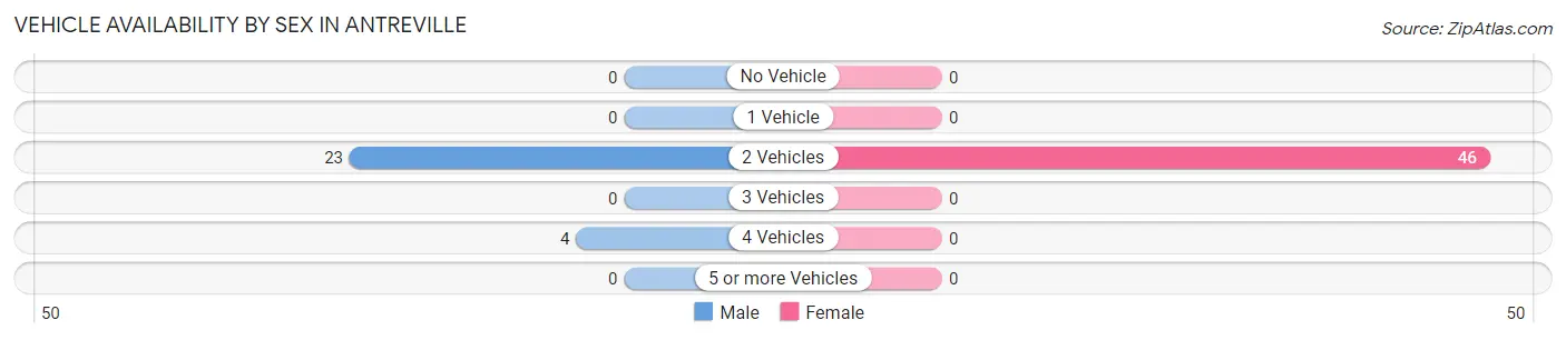 Vehicle Availability by Sex in Antreville