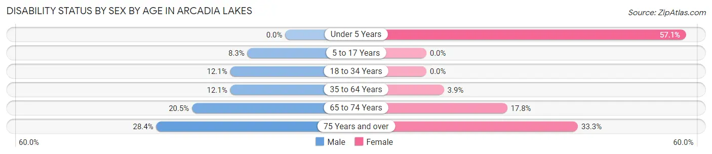 Disability Status by Sex by Age in Arcadia Lakes