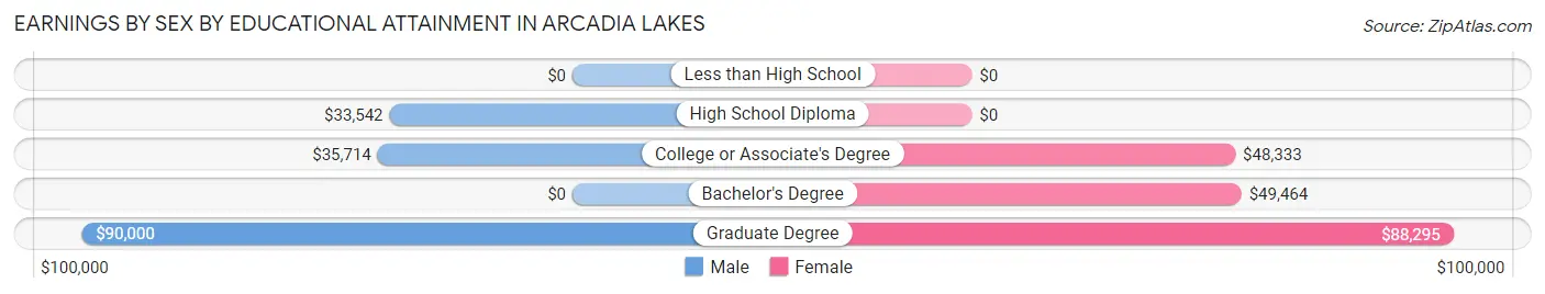 Earnings by Sex by Educational Attainment in Arcadia Lakes