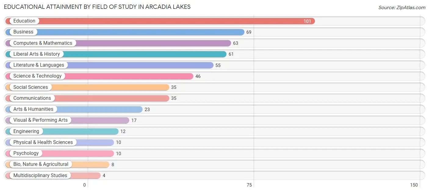 Educational Attainment by Field of Study in Arcadia Lakes