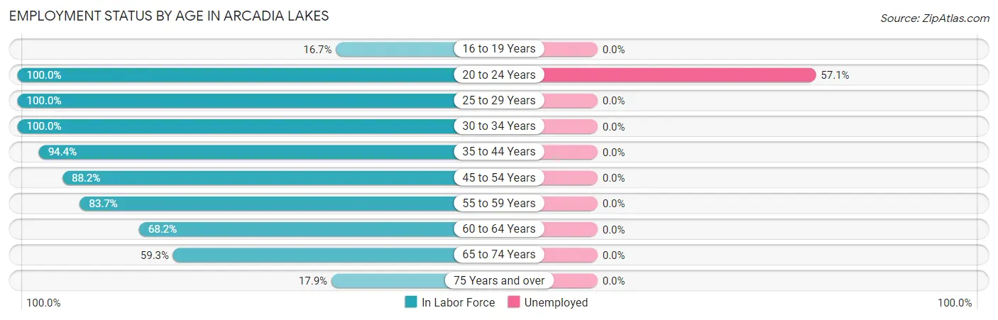 Employment Status by Age in Arcadia Lakes