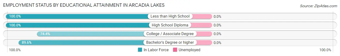 Employment Status by Educational Attainment in Arcadia Lakes