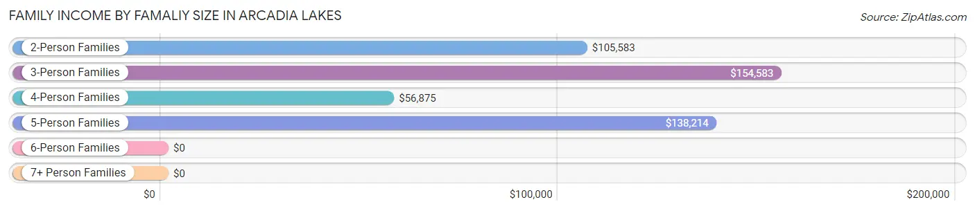 Family Income by Famaliy Size in Arcadia Lakes