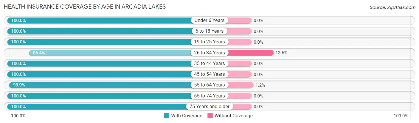 Health Insurance Coverage by Age in Arcadia Lakes