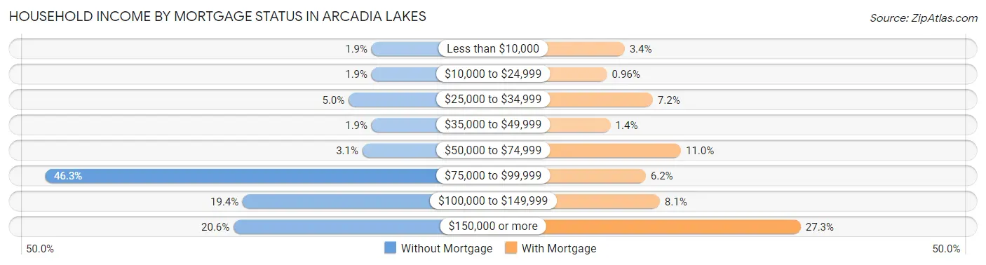 Household Income by Mortgage Status in Arcadia Lakes