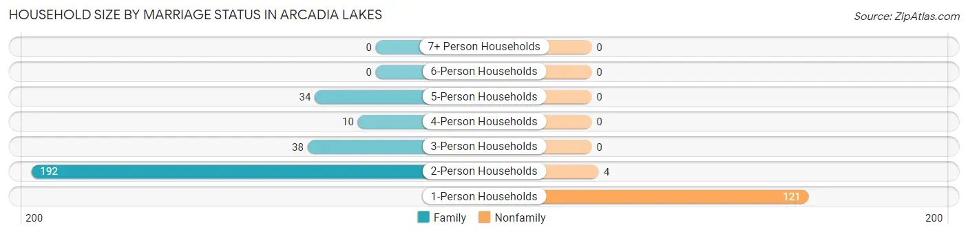 Household Size by Marriage Status in Arcadia Lakes