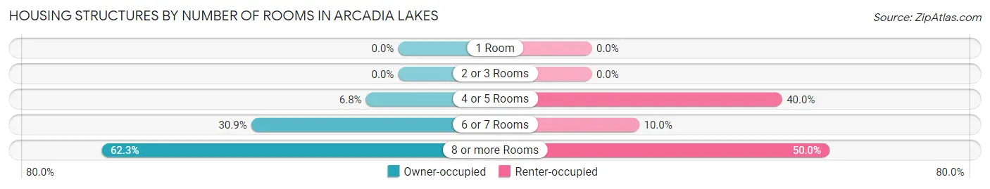 Housing Structures by Number of Rooms in Arcadia Lakes