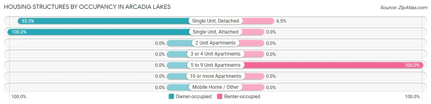 Housing Structures by Occupancy in Arcadia Lakes
