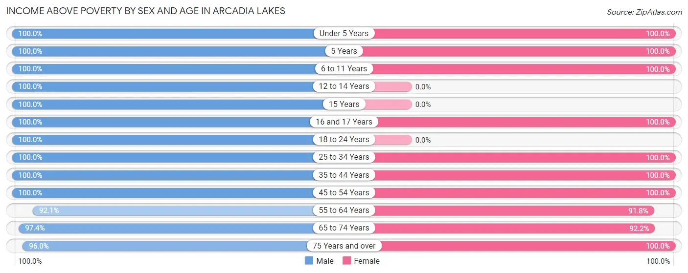 Income Above Poverty by Sex and Age in Arcadia Lakes