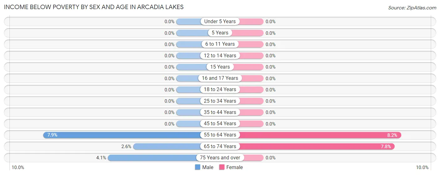 Income Below Poverty by Sex and Age in Arcadia Lakes