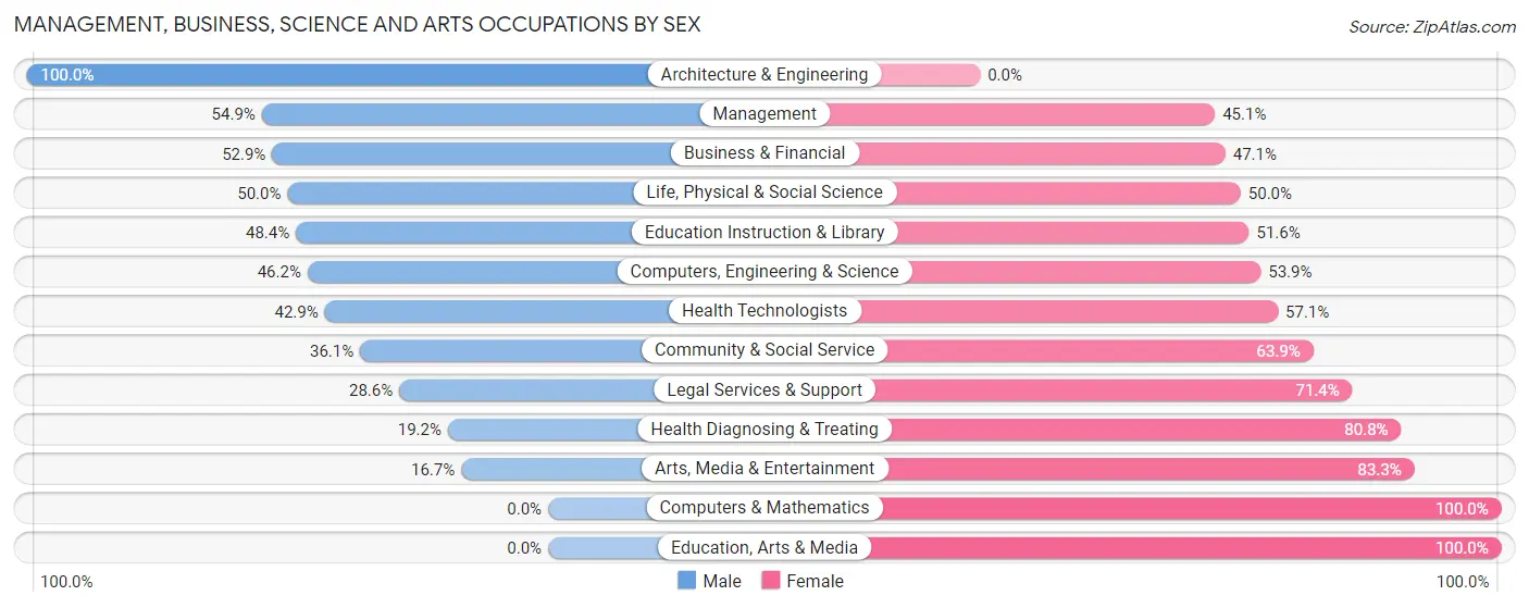 Management, Business, Science and Arts Occupations by Sex in Arcadia Lakes