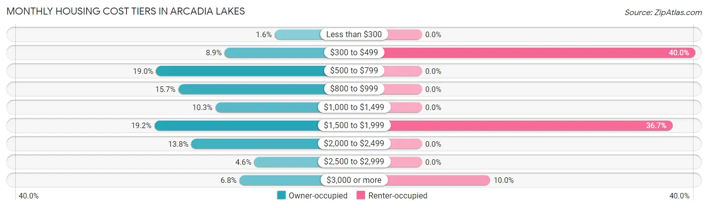 Monthly Housing Cost Tiers in Arcadia Lakes
