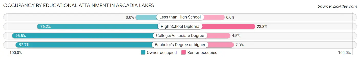 Occupancy by Educational Attainment in Arcadia Lakes