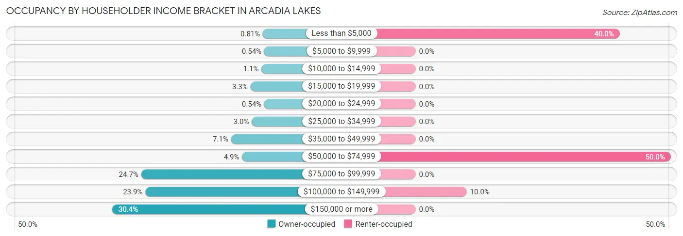 Occupancy by Householder Income Bracket in Arcadia Lakes