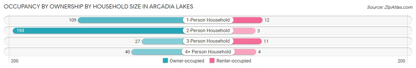 Occupancy by Ownership by Household Size in Arcadia Lakes