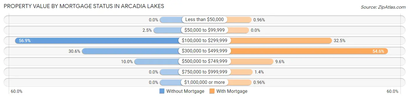 Property Value by Mortgage Status in Arcadia Lakes