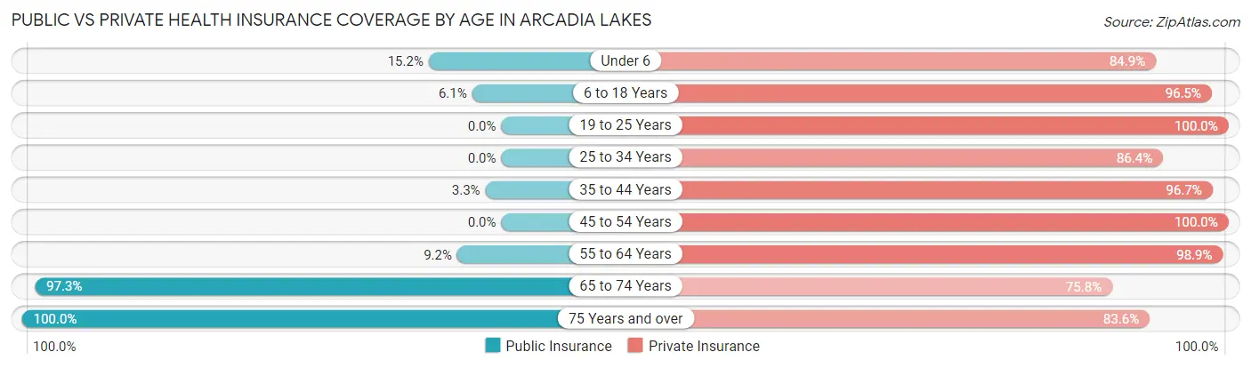 Public vs Private Health Insurance Coverage by Age in Arcadia Lakes