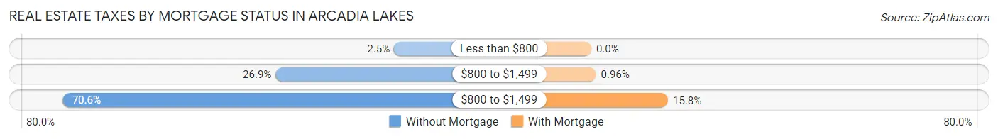 Real Estate Taxes by Mortgage Status in Arcadia Lakes