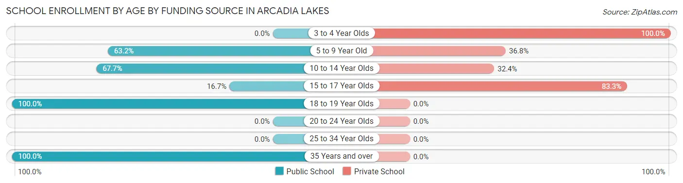 School Enrollment by Age by Funding Source in Arcadia Lakes