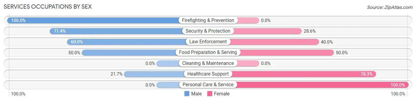 Services Occupations by Sex in Arcadia Lakes