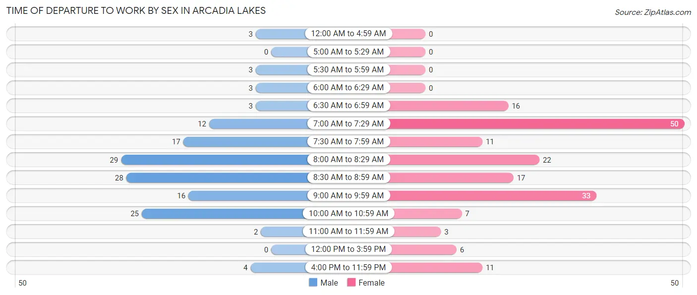 Time of Departure to Work by Sex in Arcadia Lakes