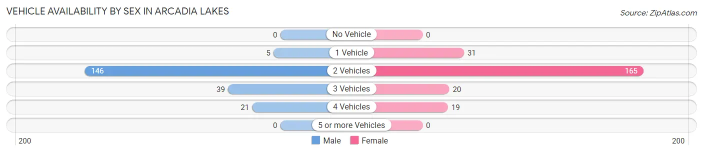 Vehicle Availability by Sex in Arcadia Lakes