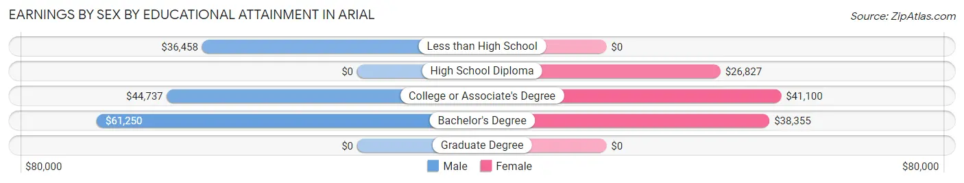 Earnings by Sex by Educational Attainment in Arial