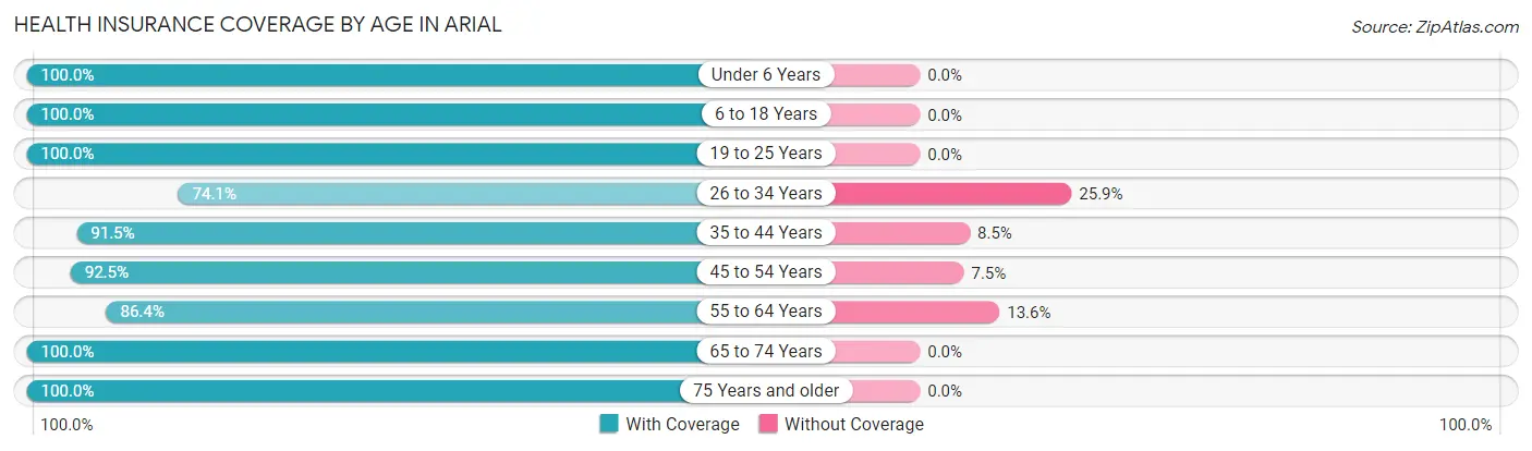 Health Insurance Coverage by Age in Arial