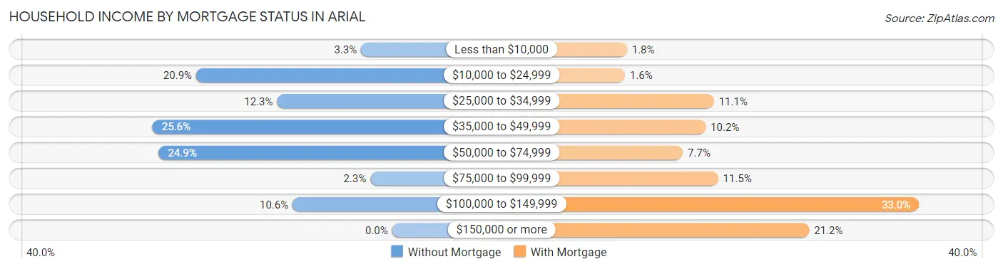 Household Income by Mortgage Status in Arial
