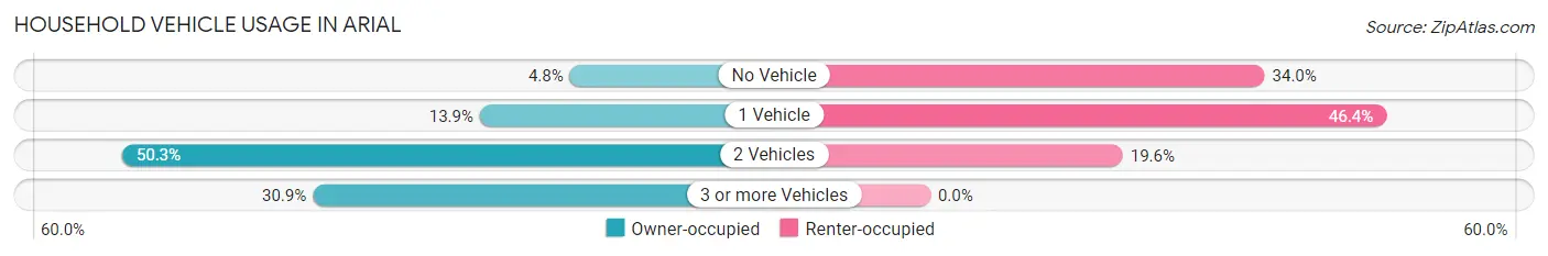 Household Vehicle Usage in Arial