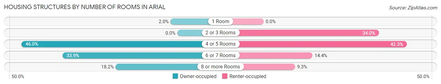 Housing Structures by Number of Rooms in Arial