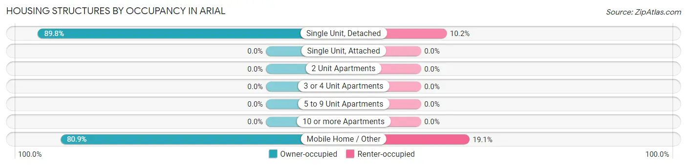 Housing Structures by Occupancy in Arial
