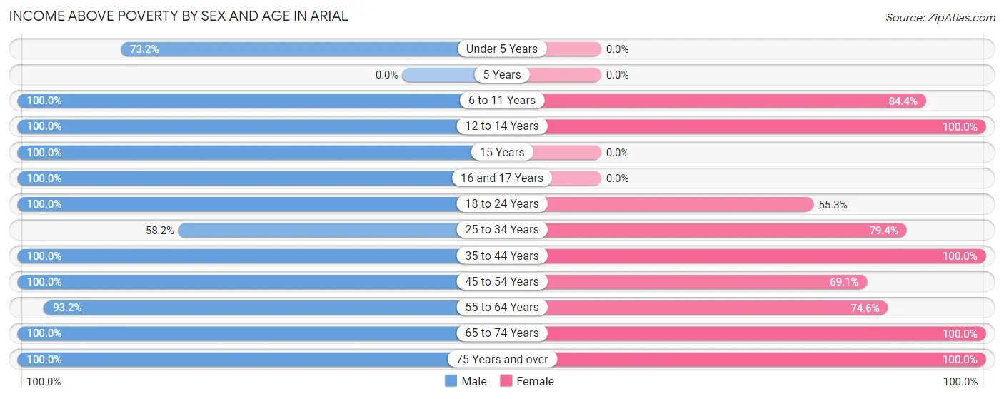 Income Above Poverty by Sex and Age in Arial