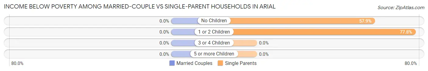 Income Below Poverty Among Married-Couple vs Single-Parent Households in Arial