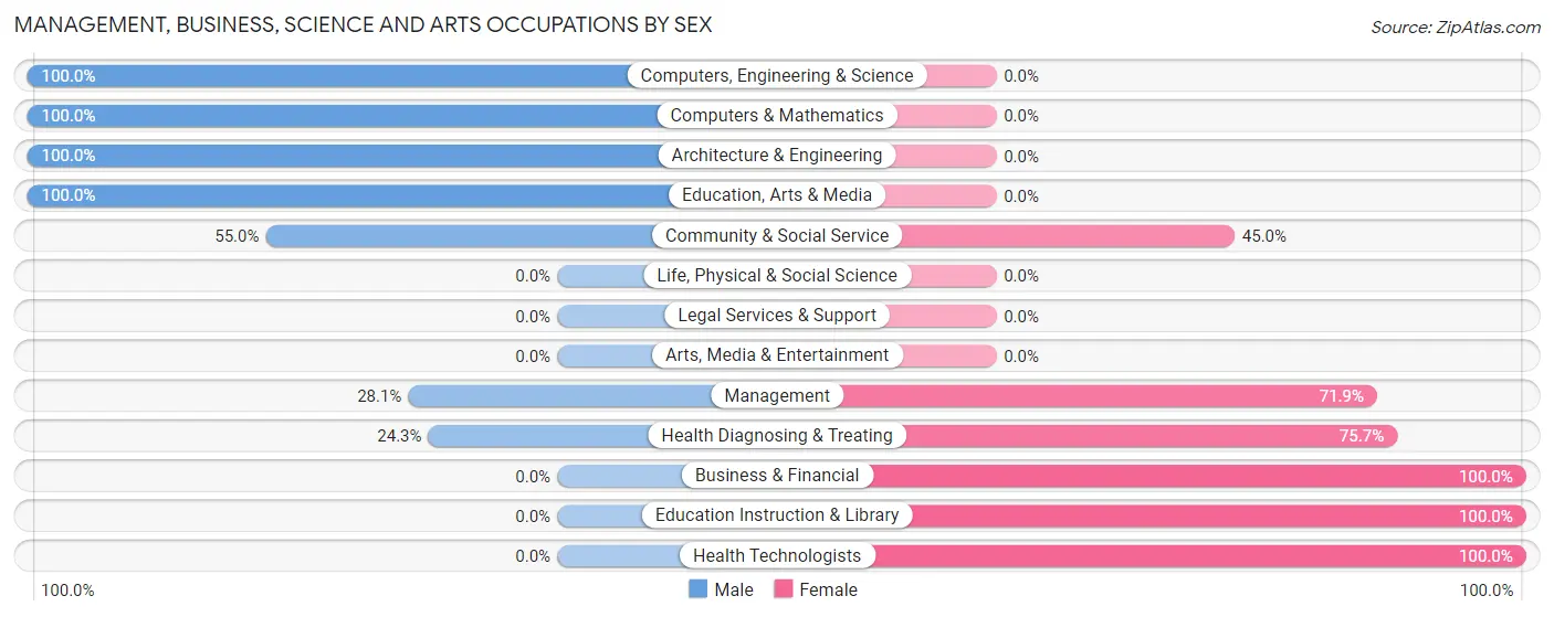 Management, Business, Science and Arts Occupations by Sex in Arial