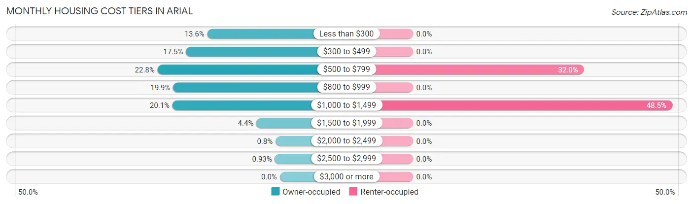 Monthly Housing Cost Tiers in Arial