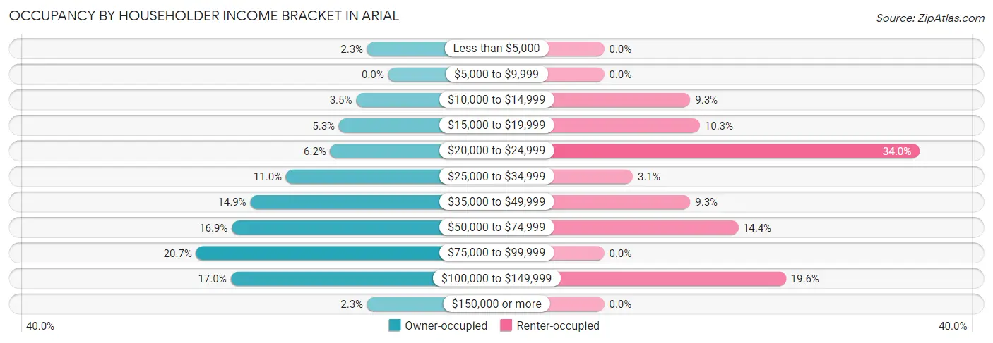 Occupancy by Householder Income Bracket in Arial