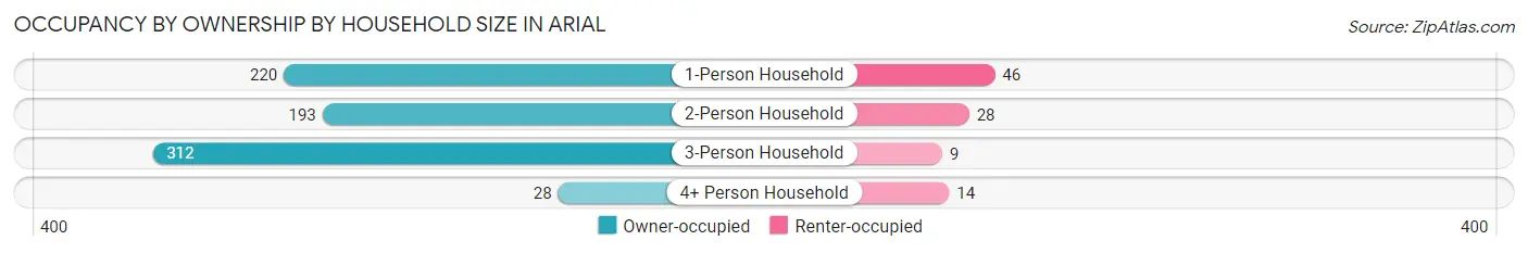 Occupancy by Ownership by Household Size in Arial