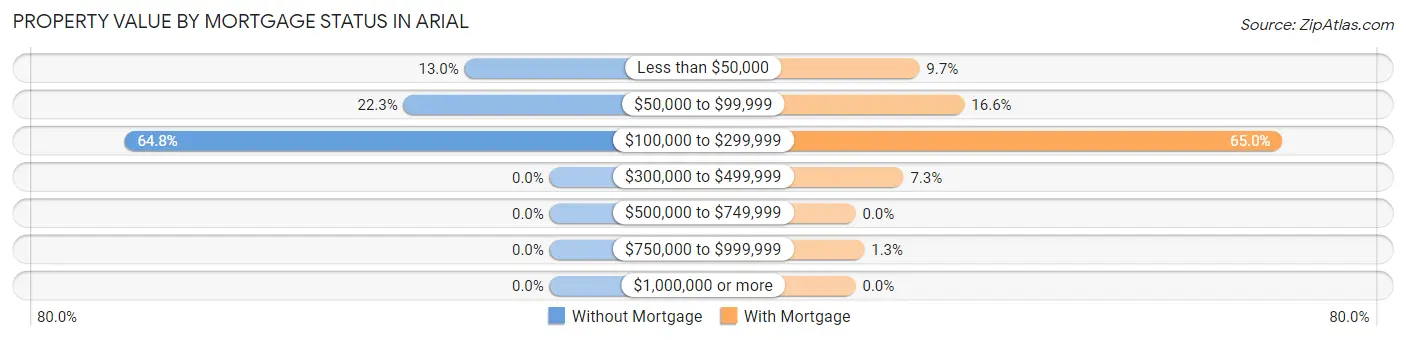 Property Value by Mortgage Status in Arial