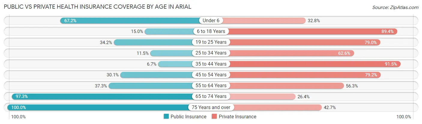 Public vs Private Health Insurance Coverage by Age in Arial