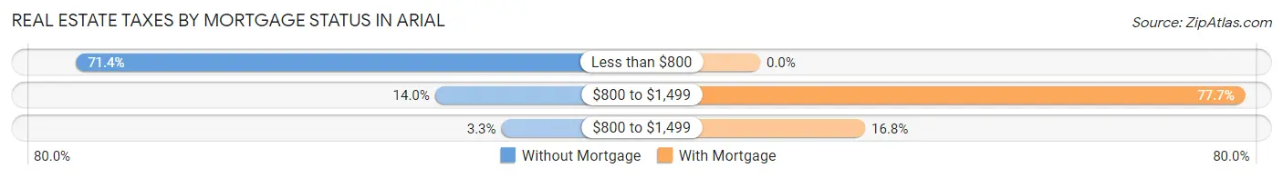 Real Estate Taxes by Mortgage Status in Arial