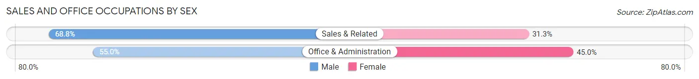 Sales and Office Occupations by Sex in Arial