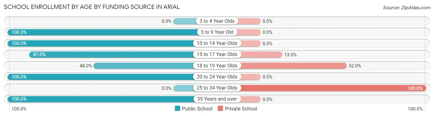 School Enrollment by Age by Funding Source in Arial